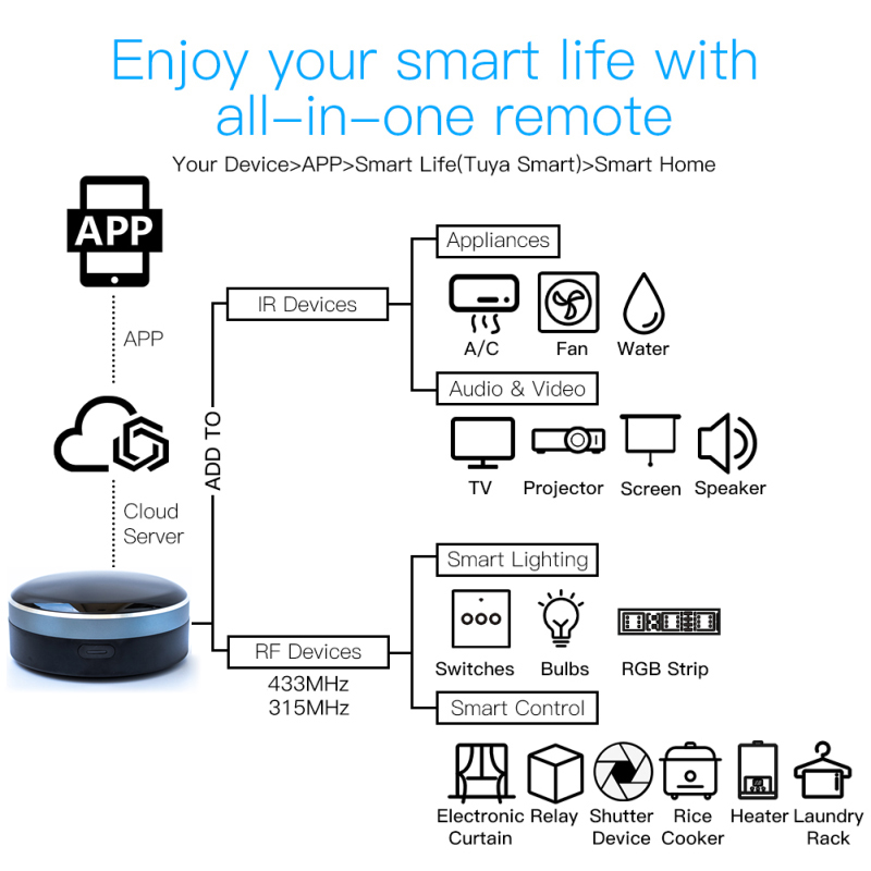 Tuya IR RF 433/315 Универсальн – обзор и цена Smart Home Apple